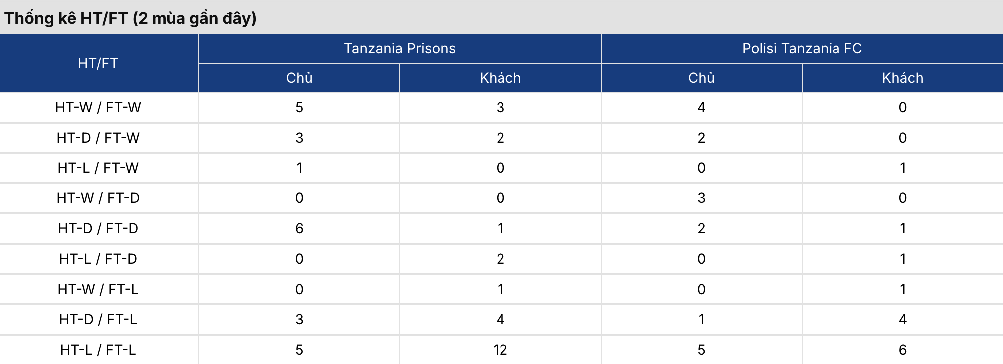 Tanzania Prisons vs Polisi Tanzania 20h ngày 16/07